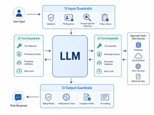 'Three-layer guardrail architecture for enterprise AI agent deployments